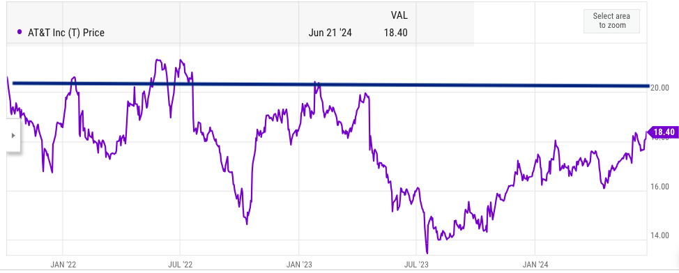 AT&T stock price movement in the last few years.