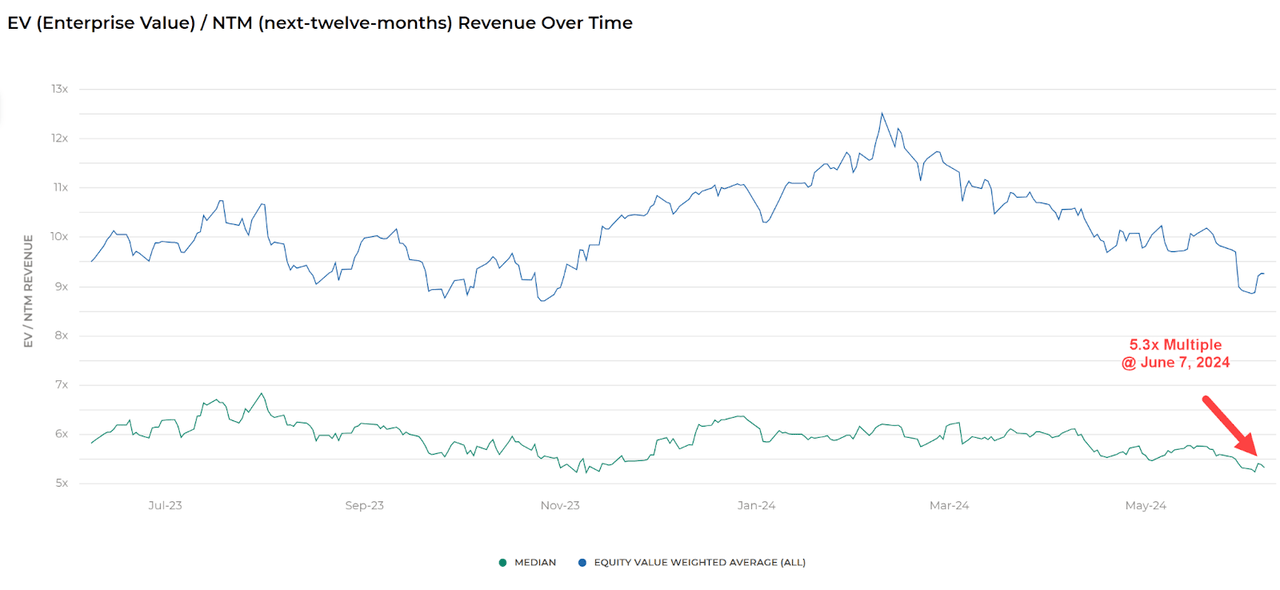 EV/NTM Revenue Multiple Index