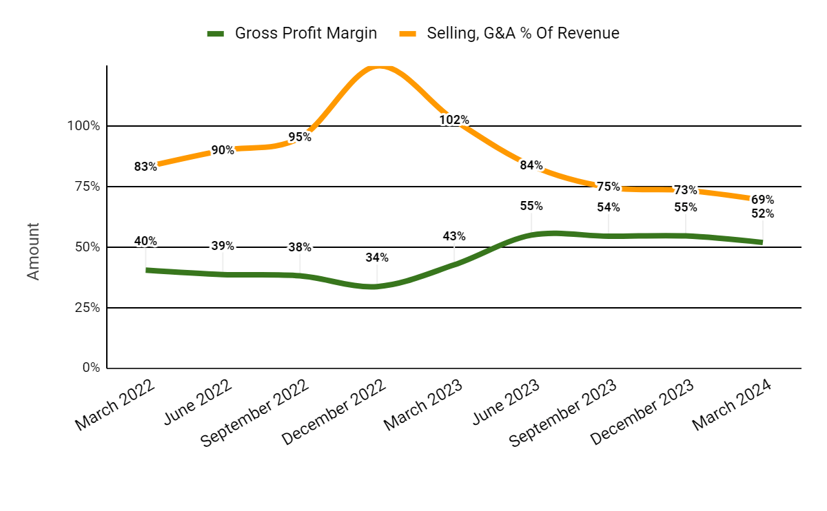 Gross Profit Margin and Selling, G&A % Of Revenue