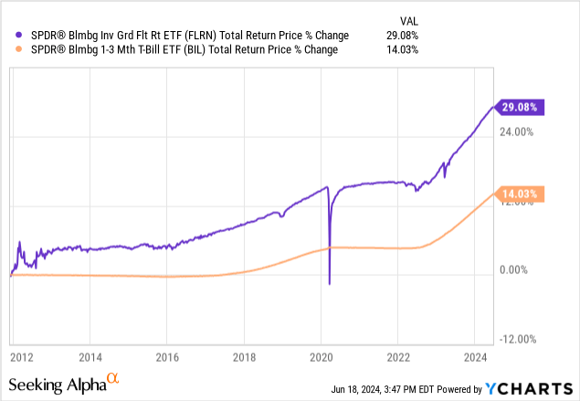 Data by YCharts