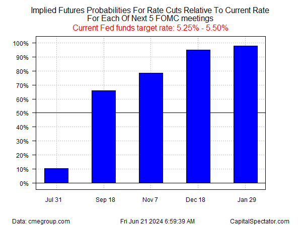 Fed funds rate