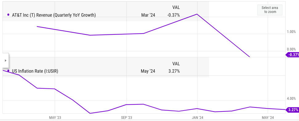 Comparison of AT&T YoY revenue growth and US inflation.