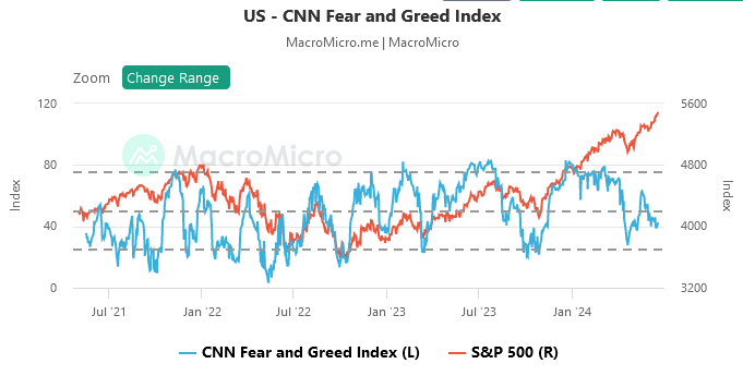 Fear/Greed