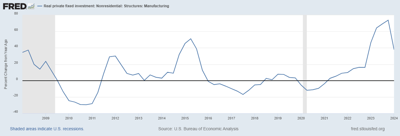 Real private fixed investment: Nonresidential - Structures - Manufacturing