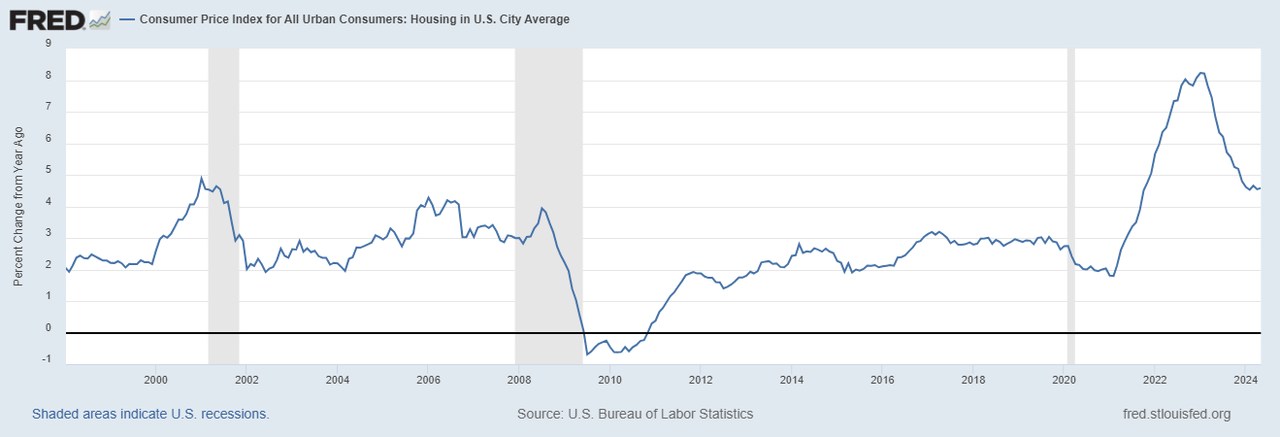 Housing in U.S. City Average