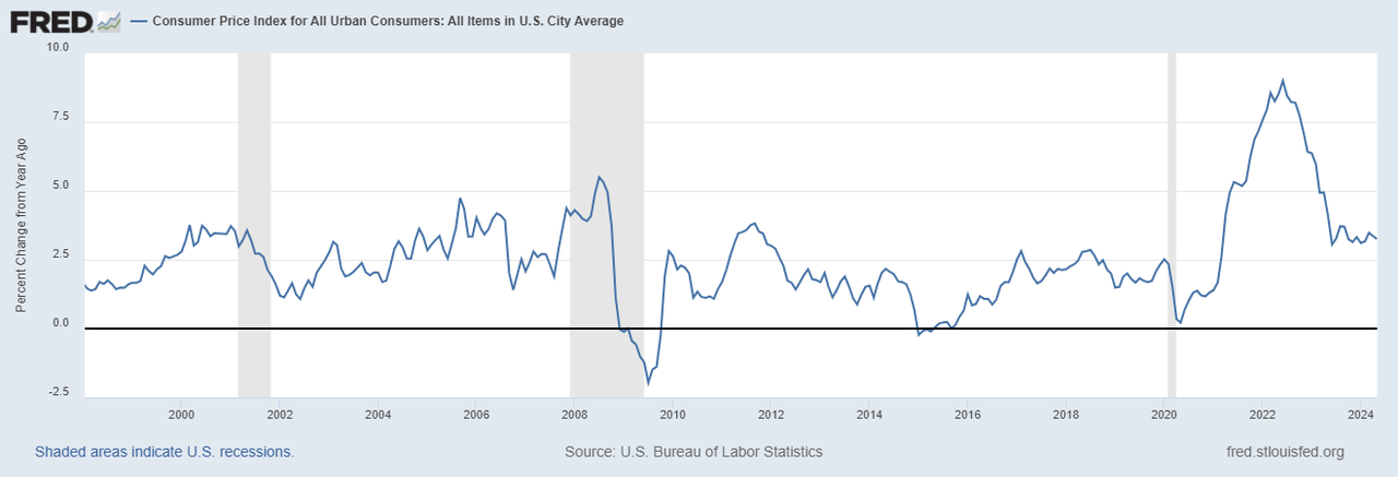 Housing in U.S. City Average