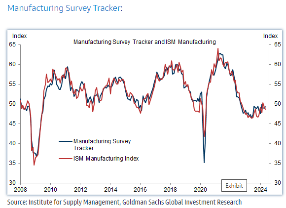 Manufacturing Survey Tracker