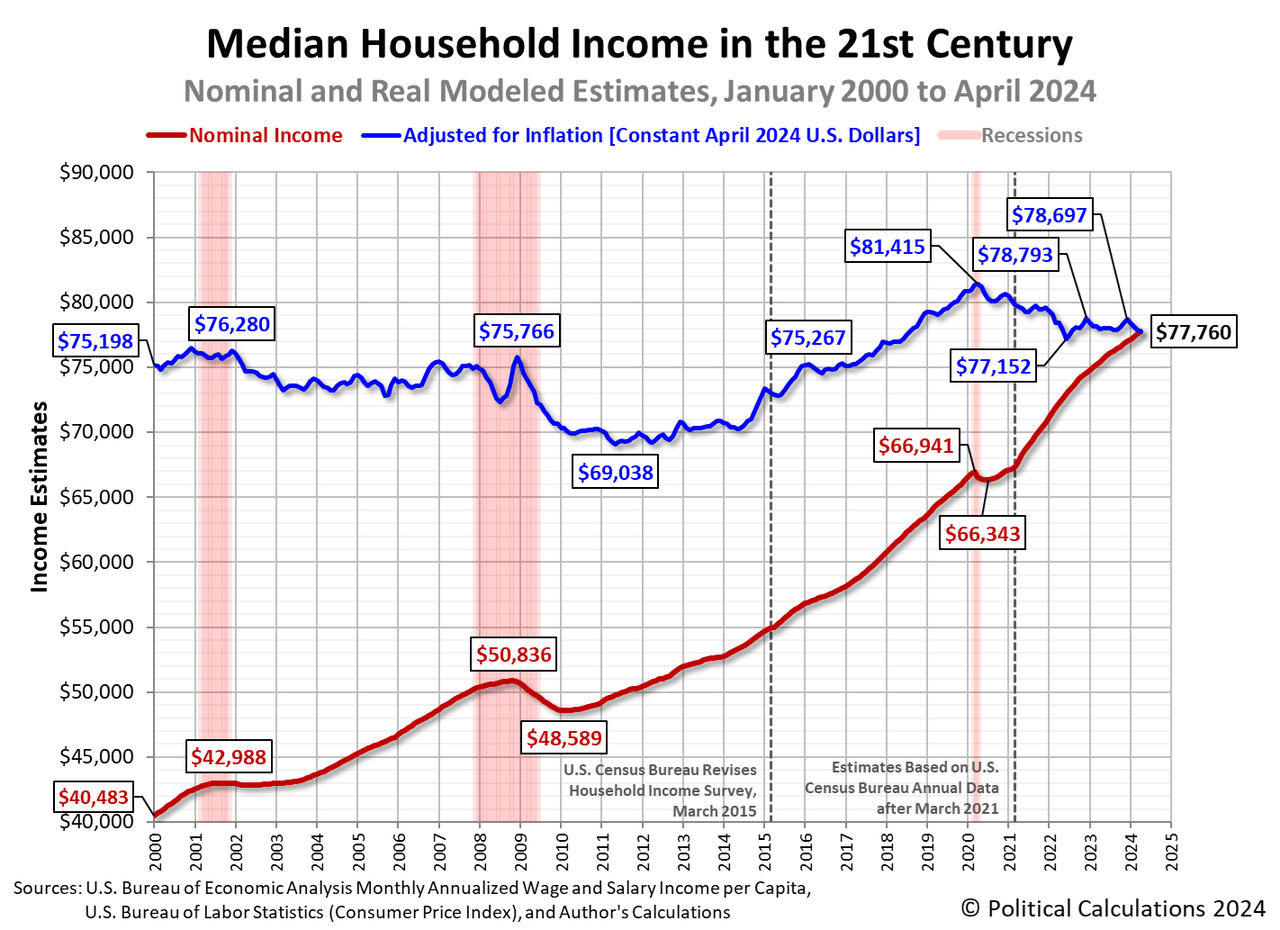 Median Household Income In April 2024