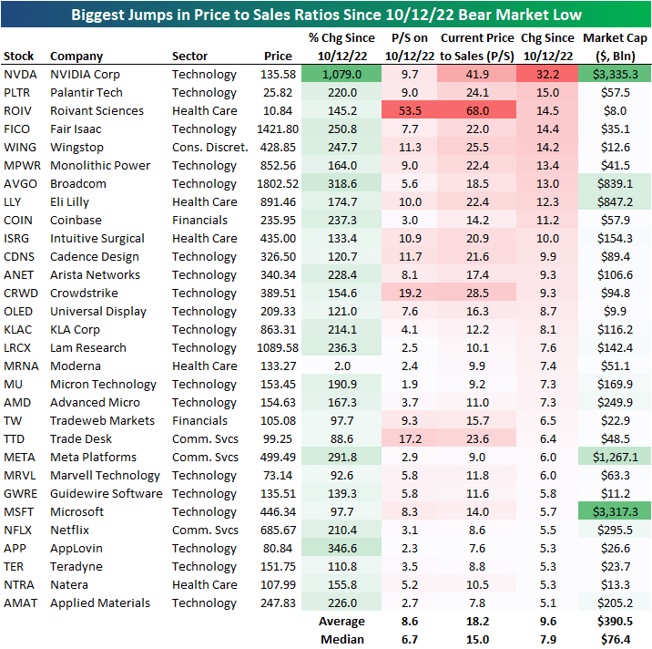 Biggest jumps in price to sales ratios