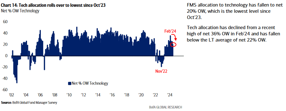 tech allocation