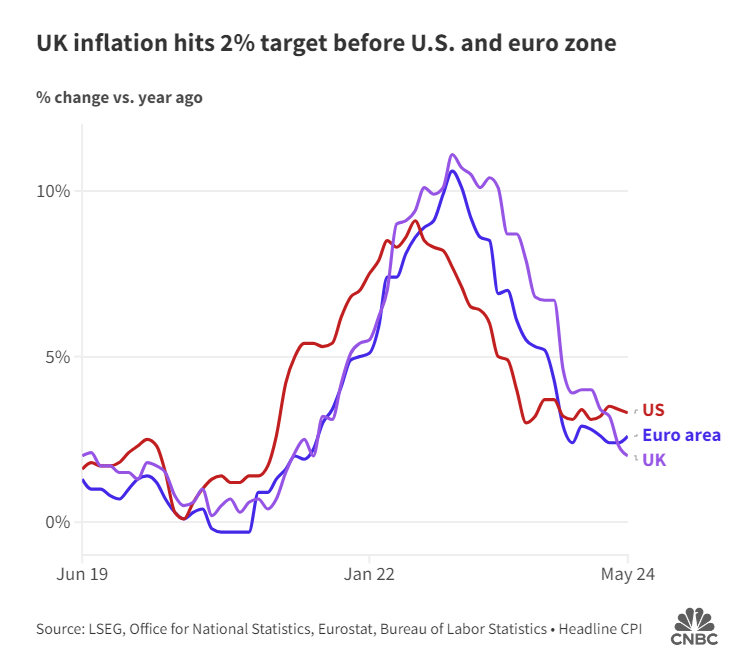 UK inflation hits 2% target before US and euro zone