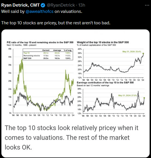 Top 10 valuations