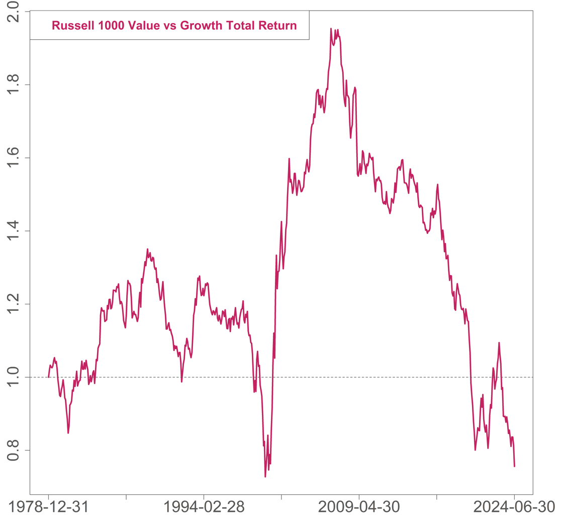 value+index+relative+to+growth+index