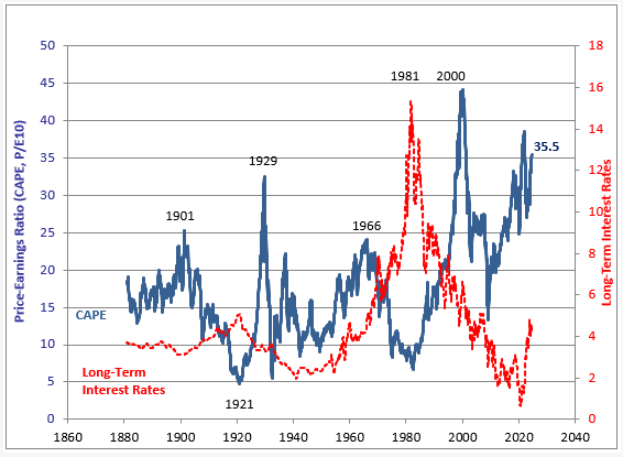 CAPE near all time highs at 35.5