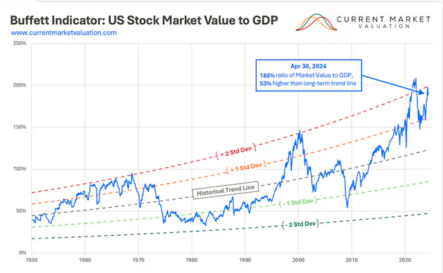 market 2 standard deviations above ave