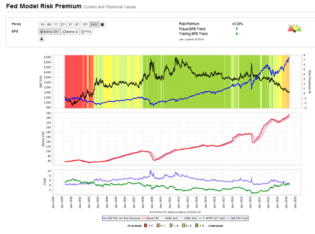 fed model charts