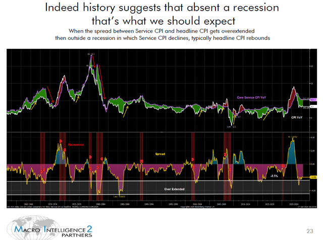 cpi vs services inflation