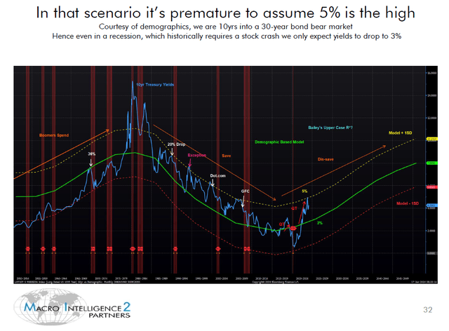 chart of bond cycle showing rise in rates