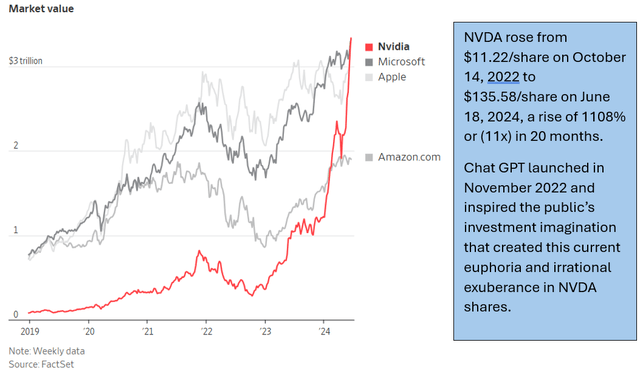 chart of NVDA, MSFT, AAPL, and AMZN