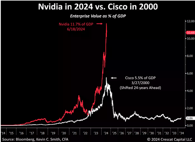 comparison of NVDA to CSCO v GDP