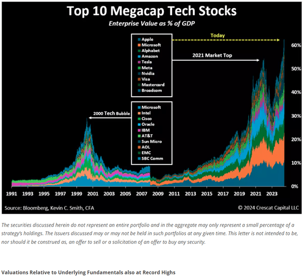 chart of top ten mega caps in 2000 and 2024