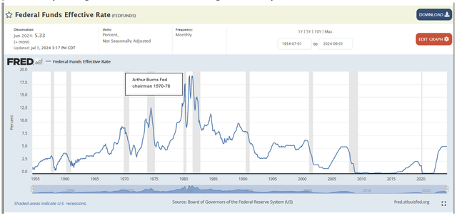 fed funds since 1960