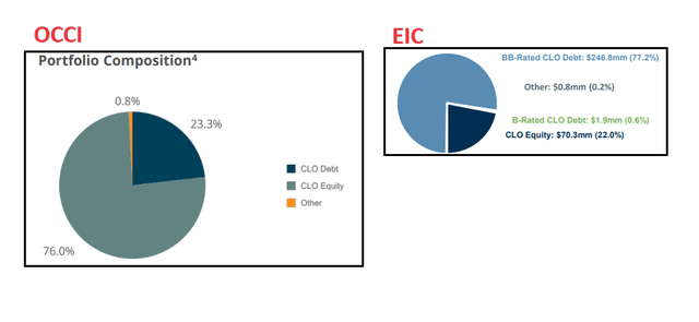 OCCI Vs. EIC Portfolio Breakdown