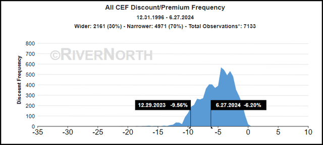 Overall CEF Discount/Premium