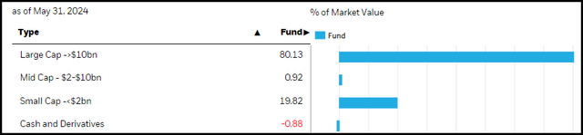 BST Market Cap Allocation