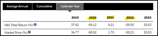 BST Annual Returns