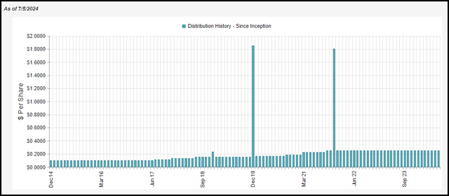 BST Distribution History