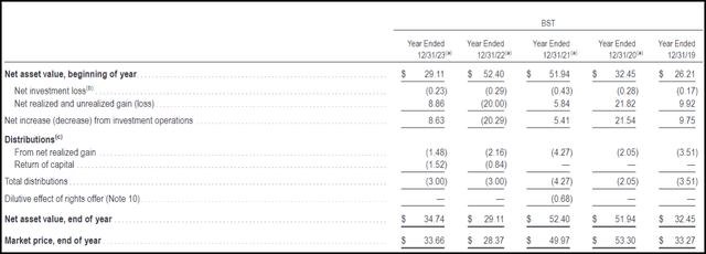 BST Financial Highlights