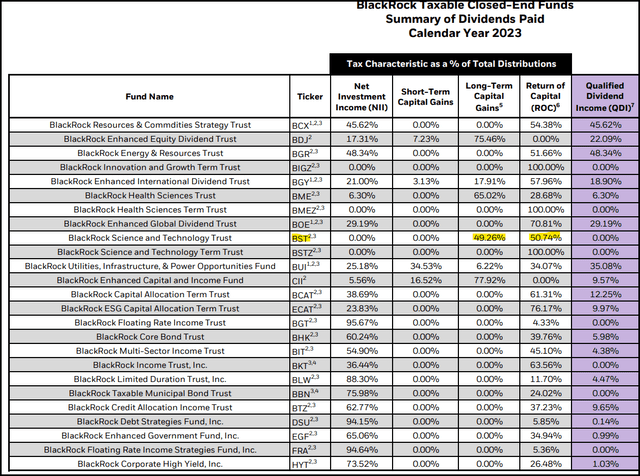 Distribution Tax Classifications