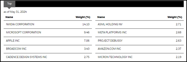 BST Top Ten Holdings