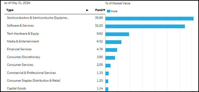 BST Sector Allocation