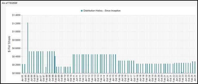 NFJ Distribution History