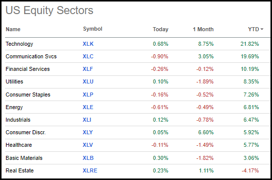 U.S. Equity Sector Performance