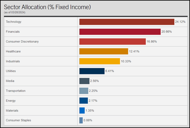 NFJ Fixed Income Sector Allocation