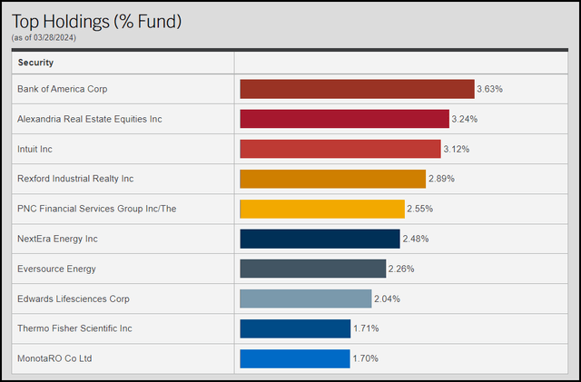 NFJ Top holdings