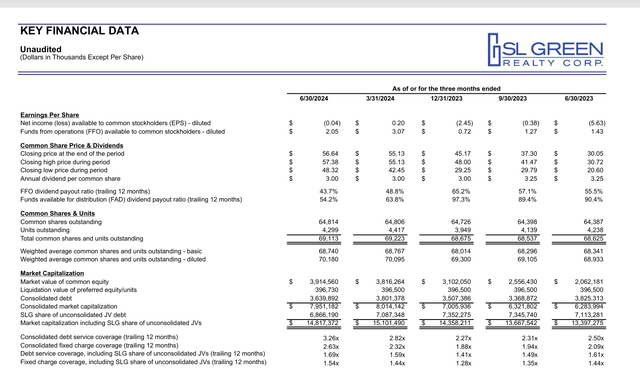 SL Green Summary Of Key Earnings Second Quarter 2024