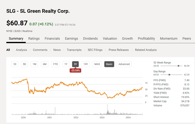 SL Green Common Stock Price History And Key Valuation Measures