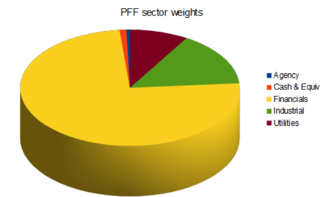 PFF sector weights