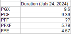 Preferred Share ETF Duration