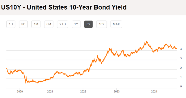 US 10yr yield