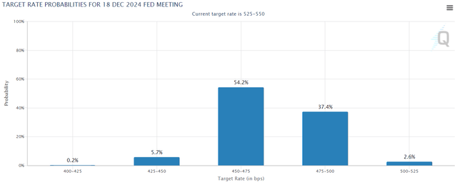 Fed Funds rate expectations