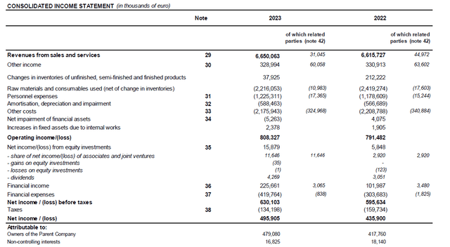 FY 2023 Income Statement