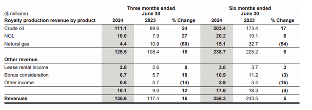 Revenue Breakdown