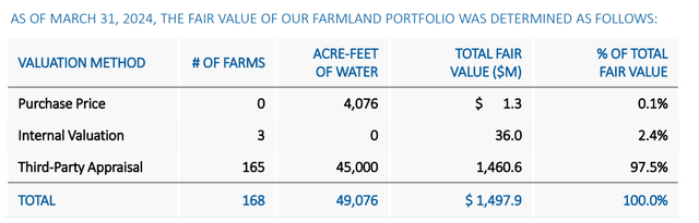 Fair Value of Assets