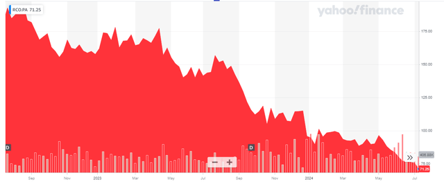 Share Price Chart