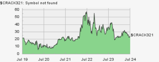 A graph of a stock market Description automatically generated